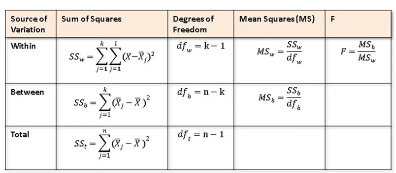 Anova 1