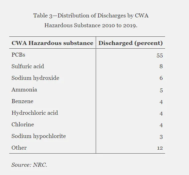 Cwa Discharge Chemicals
