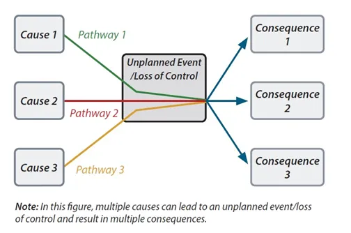 Bowtie Analysis: Causes And Consequences