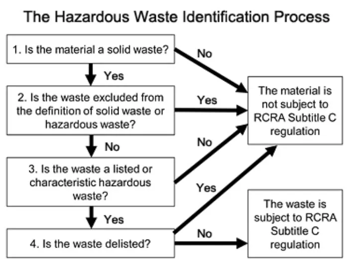Haz Waste Flow Chart