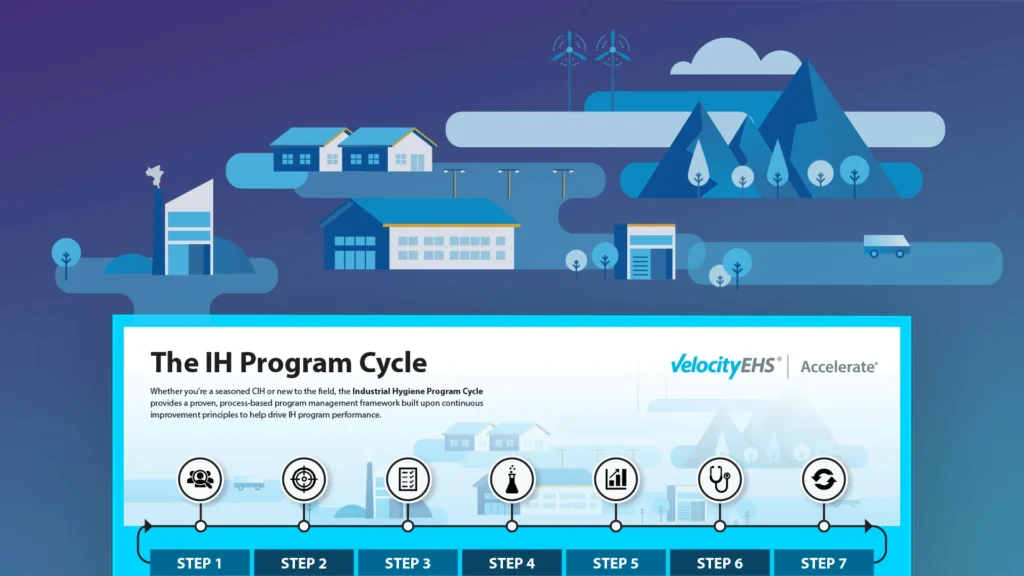 Industrial Hygiene (IH) Program Cycle