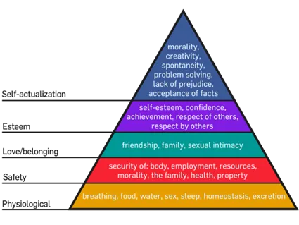 Maslow Pyramid