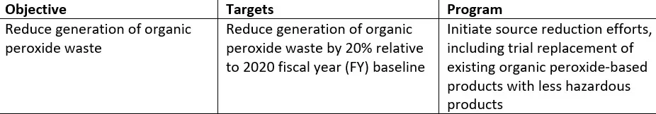 Objecives Targets Programs Example