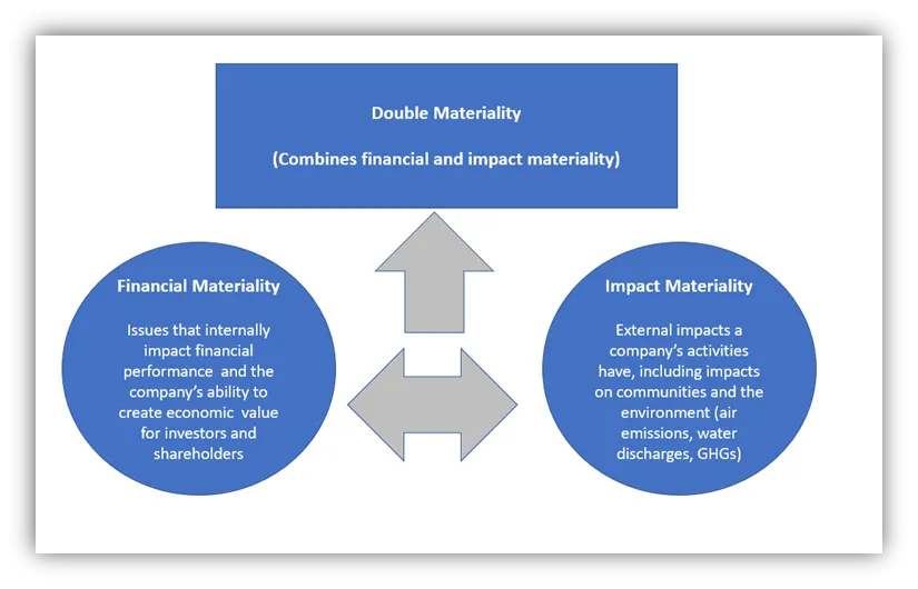 Materiality Relationship