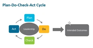 Plan Do Check Act Cycle