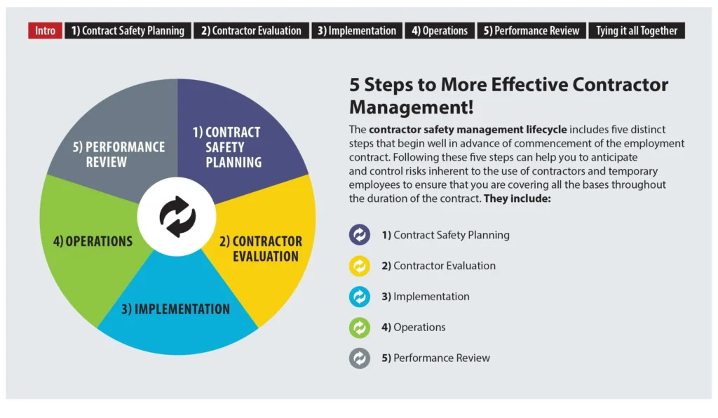 Velocityehs Infographic Contractor Management Life Cycle 1 1