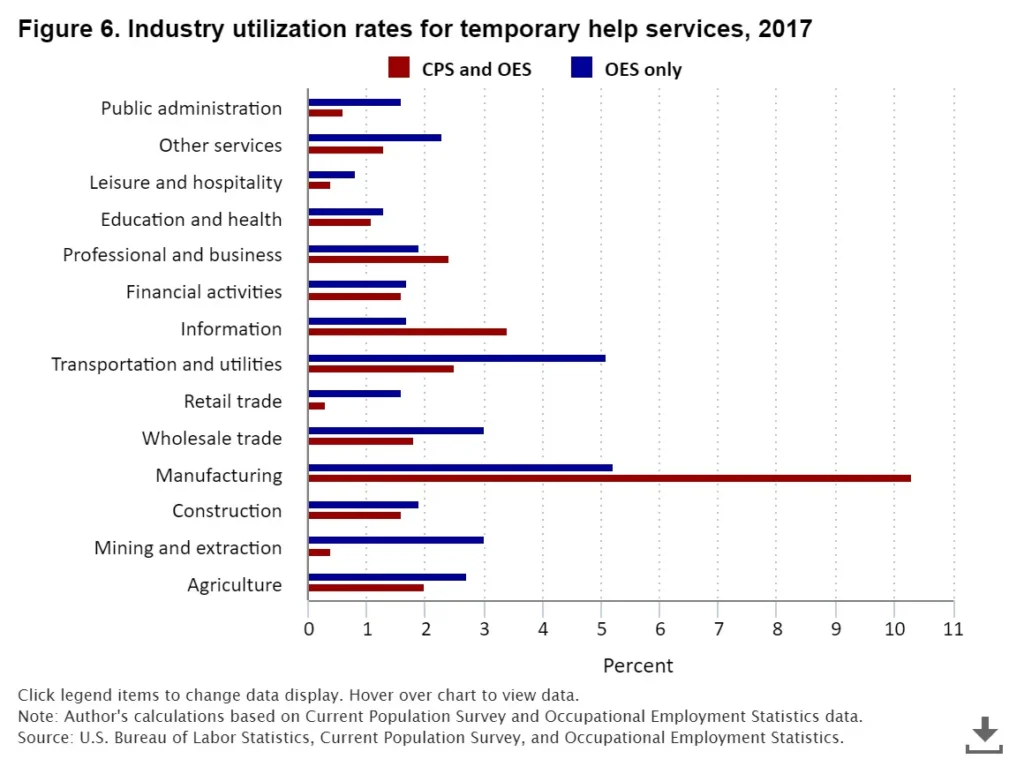 Figure 6 Industry Utiliz