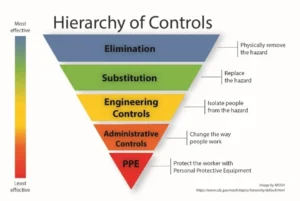 Niosh Hierarchy Of Hazard Controls