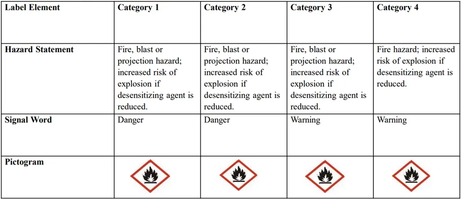 Osha’s Hazard Classes For Desensitized Explosives