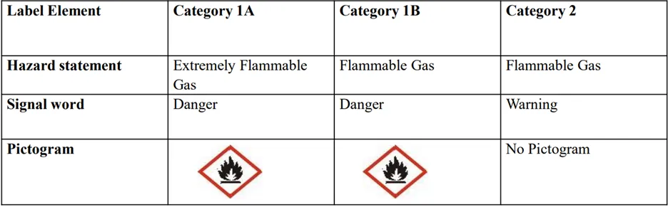 Osha’s Updated Hazard Communication Elements For Flammable Gases