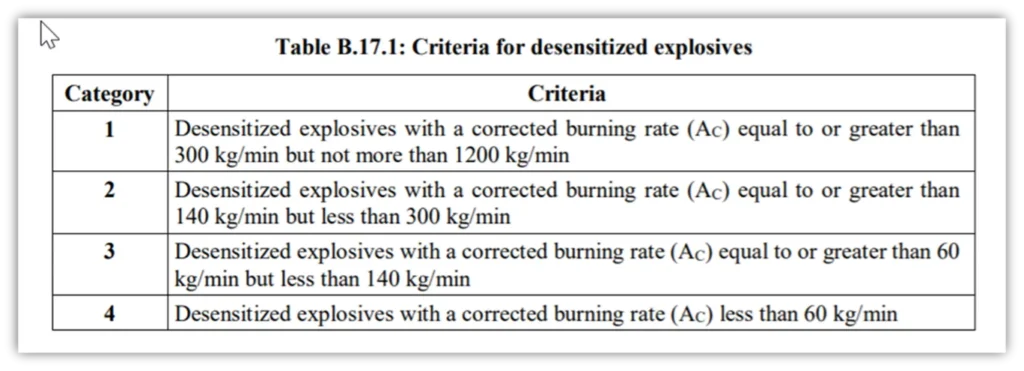 Table B.17.1 Criteria For Desensitized Explosives