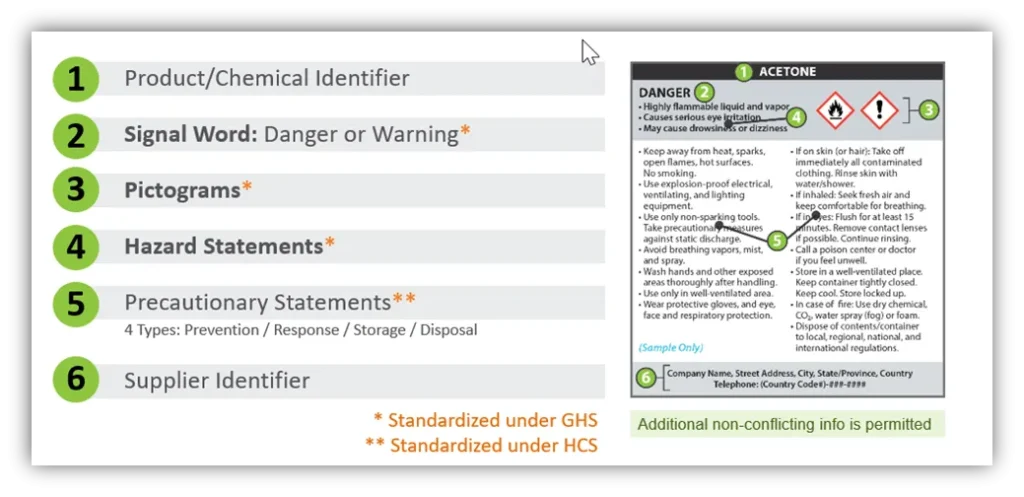 Typical Shipped Container Label Containing The Six Required Elements