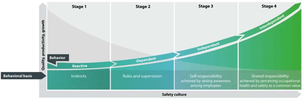 Csm Article Using The Bradley Curve Safety Culture Productivity 1920 2b499d6c39