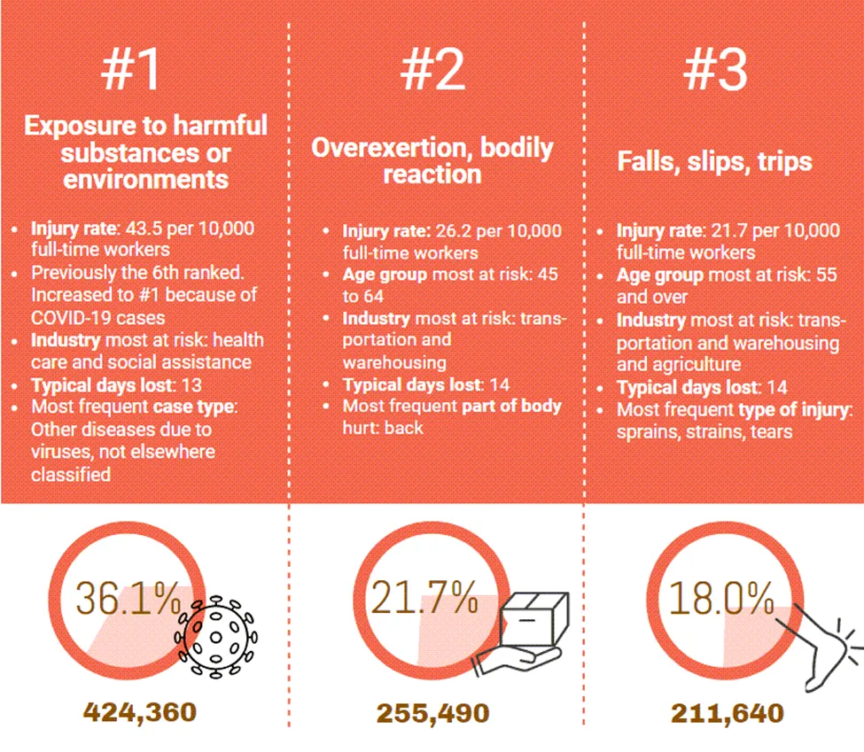 Top 3 most common work-related injuries by type. 