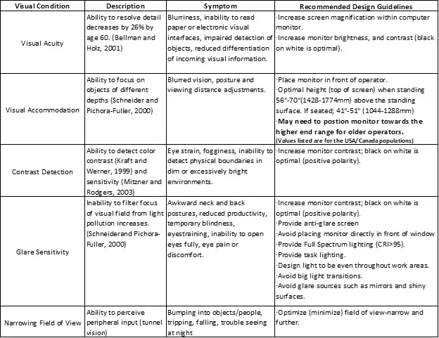 Design Guidelines For The Aging Workforce 2