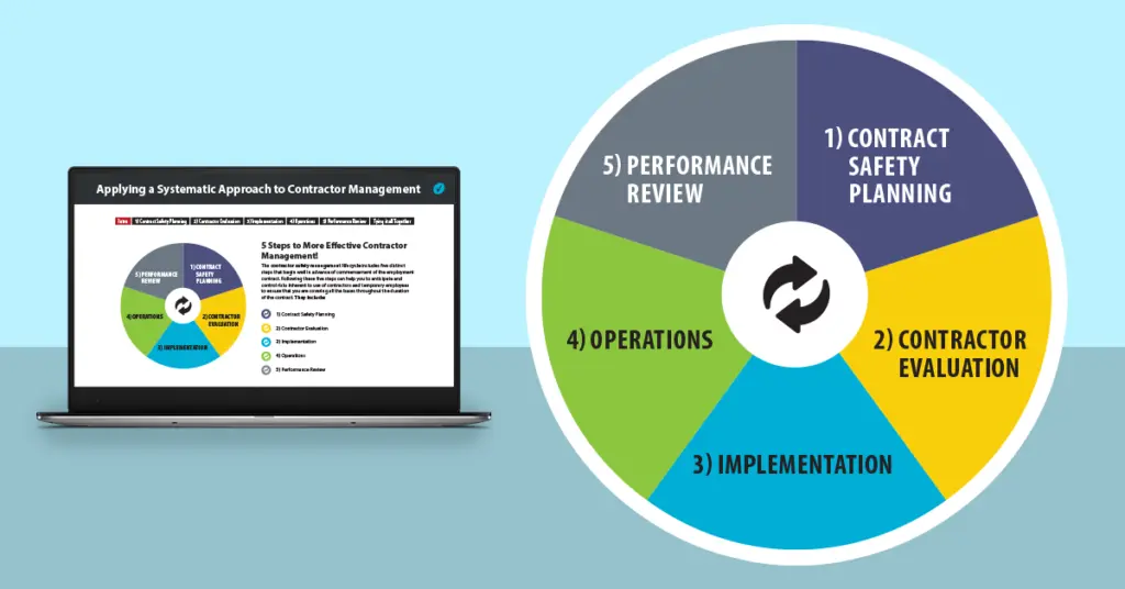 Contractor Management Life Cycle Infographic