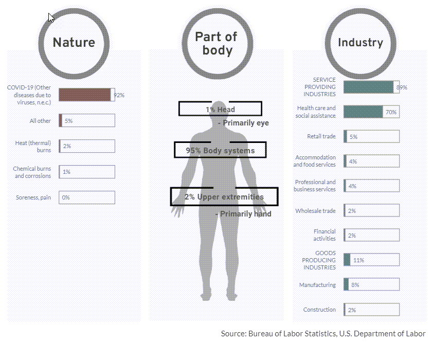 Figure 3: Harmful Exposure Injuries & Illnesses by Nature, Part of Body, and Industry