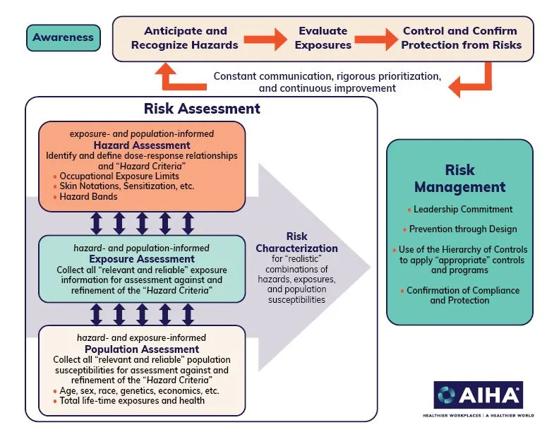 American Industrial Hygiene Association (AIHA)