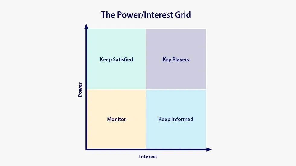 Power/ Interest Grid