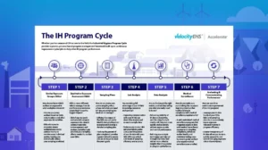Infographic Industrial Hygiene Program Cycle Website Thumb 980x550px