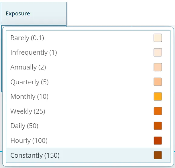 risk exposure frequency