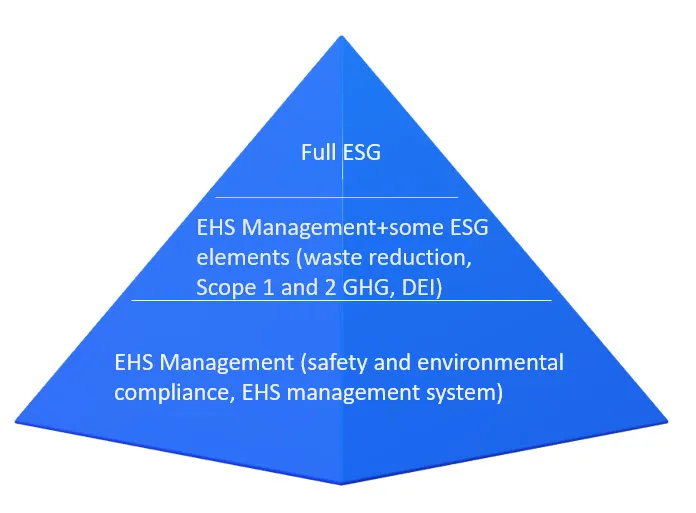 Revised Esg Pyramid