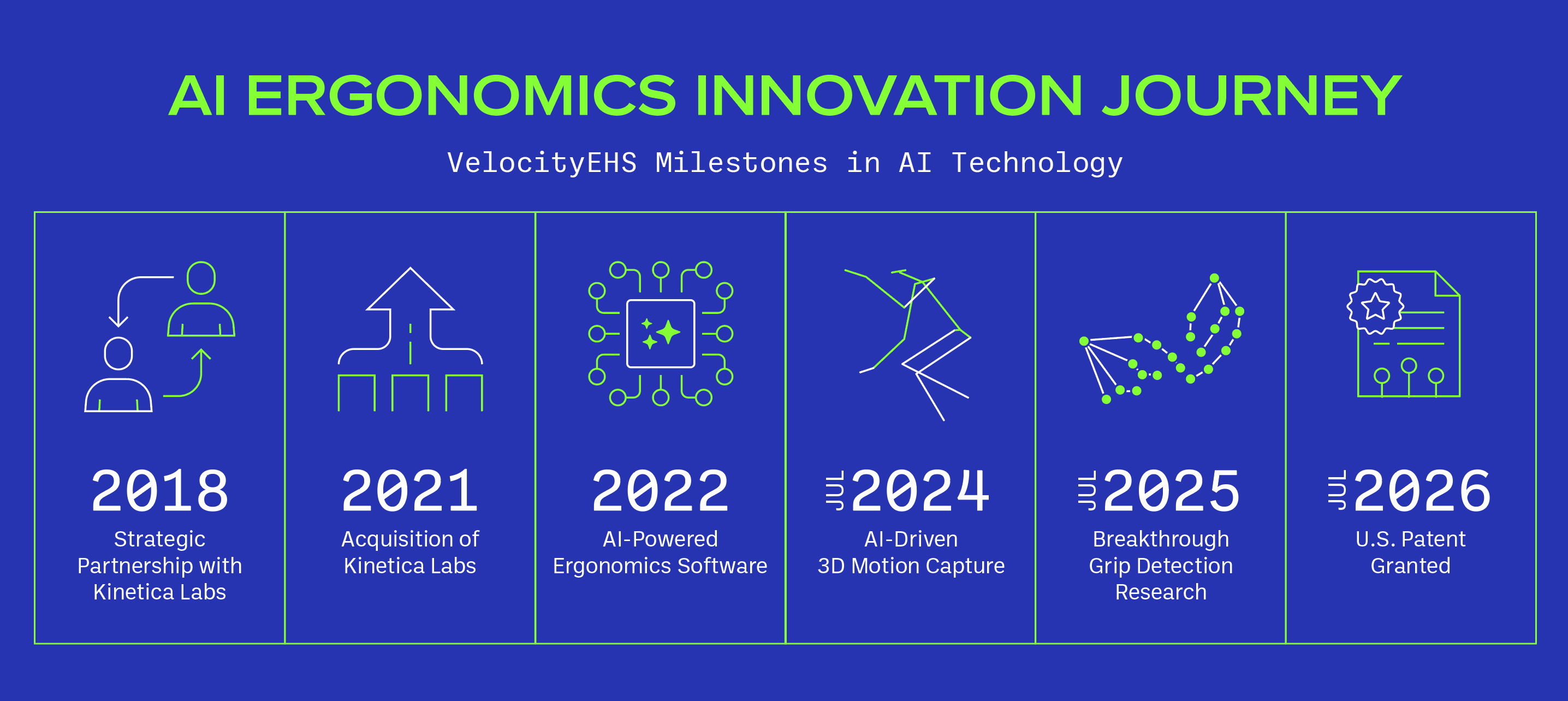 AI Ergonomics Innovation Journey Timeline